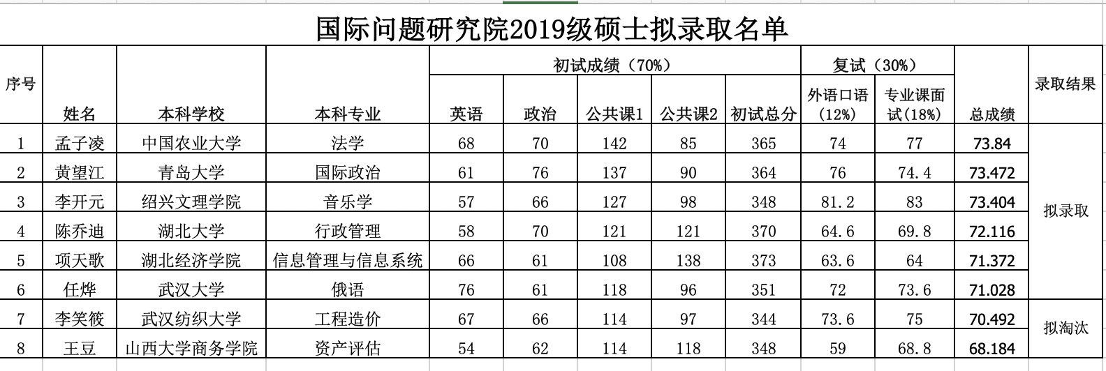 2019级国问院拟录取名单